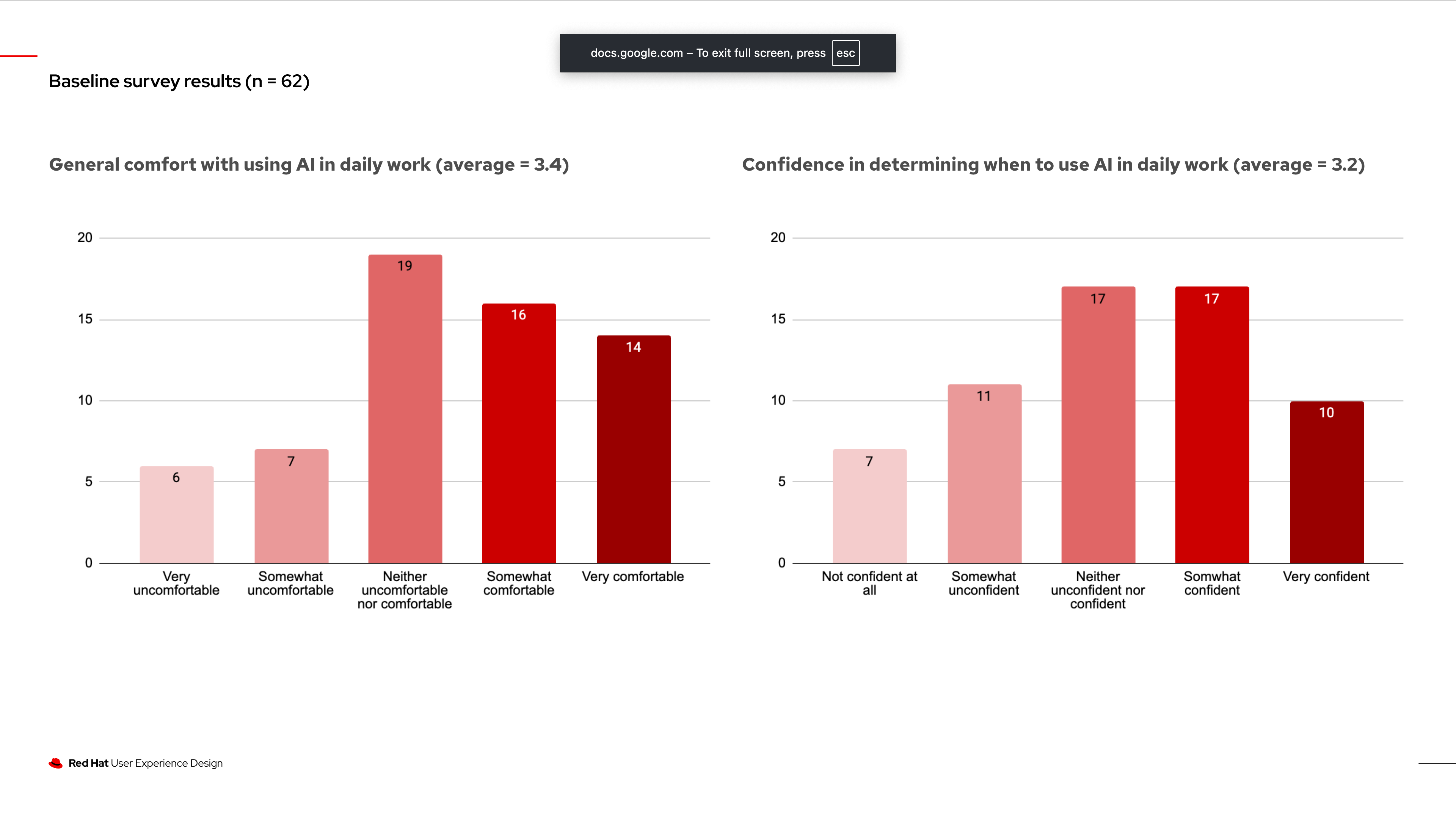 Baseline survey: general comfort and confidence with AI, n=62