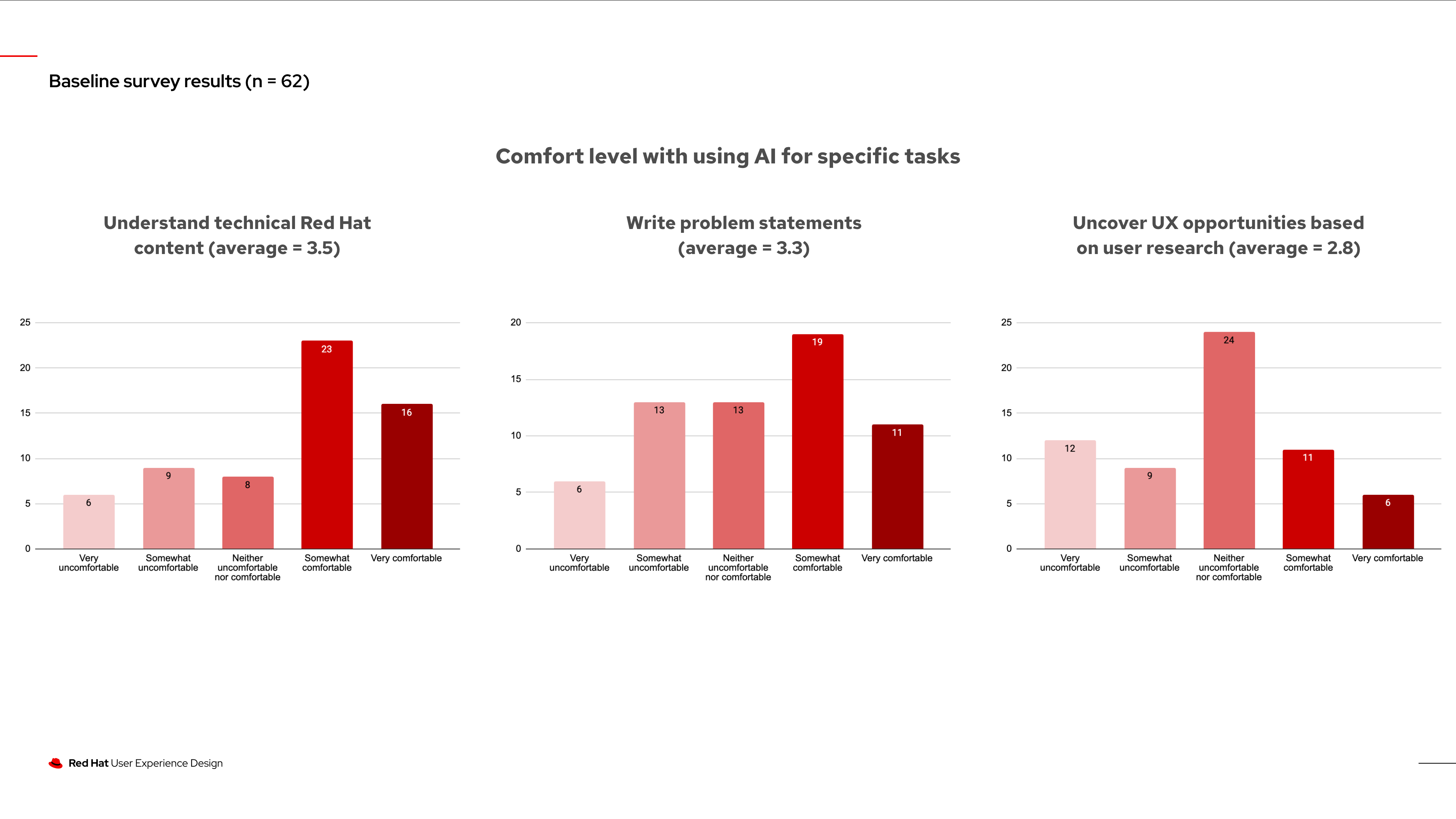 Task-specific AI comfort levels broken down by use case