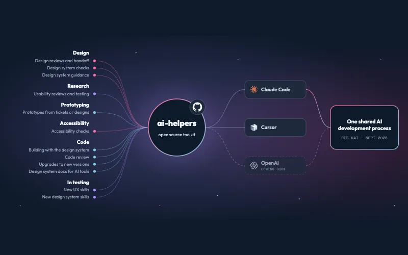 Map of the ai-helpers toolkit: the UX jobs it covers, feeding ai-helpers, which runs in Claude Code and Cursor